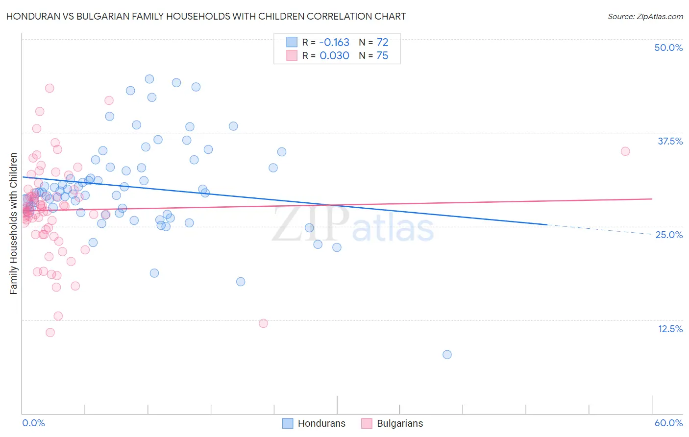 Honduran vs Bulgarian Family Households with Children