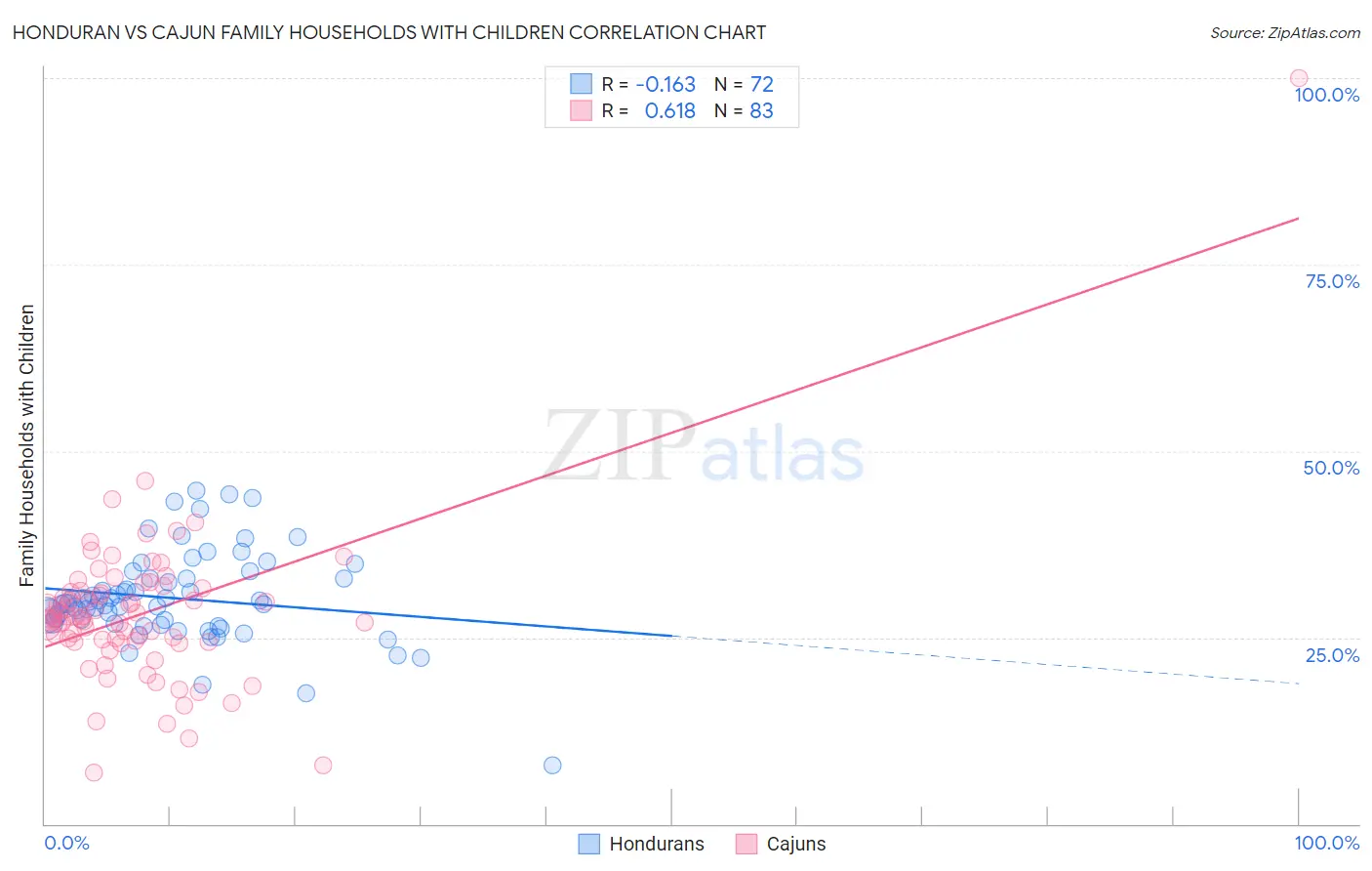 Honduran vs Cajun Family Households with Children