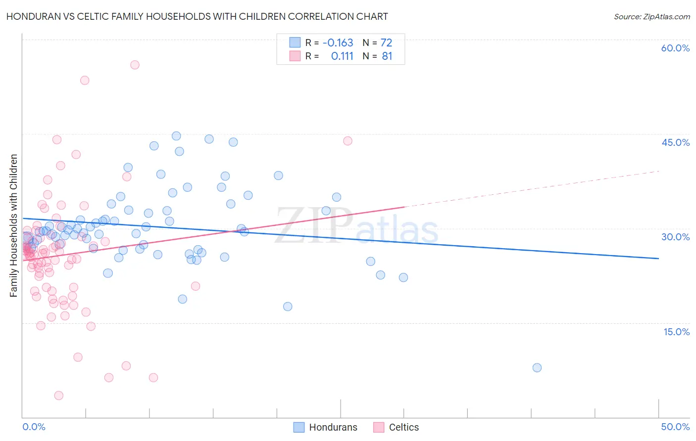 Honduran vs Celtic Family Households with Children