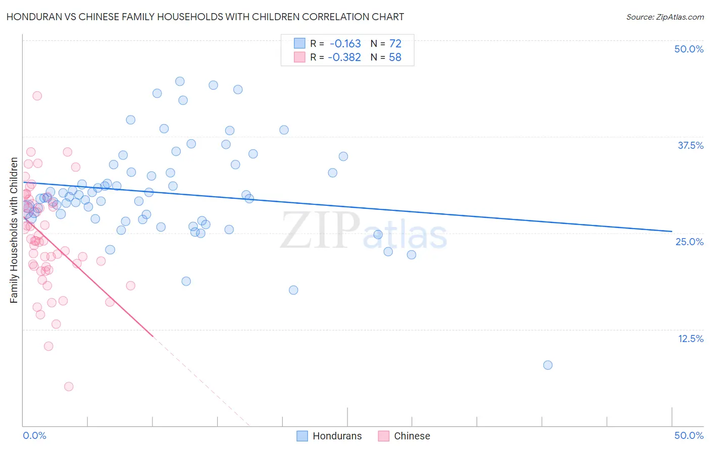 Honduran vs Chinese Family Households with Children