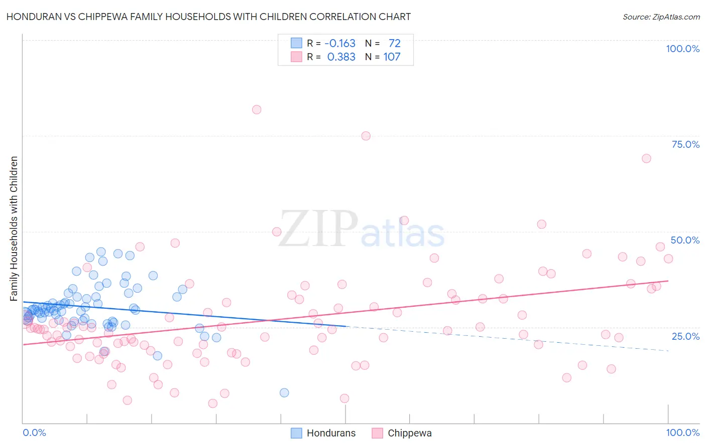 Honduran vs Chippewa Family Households with Children