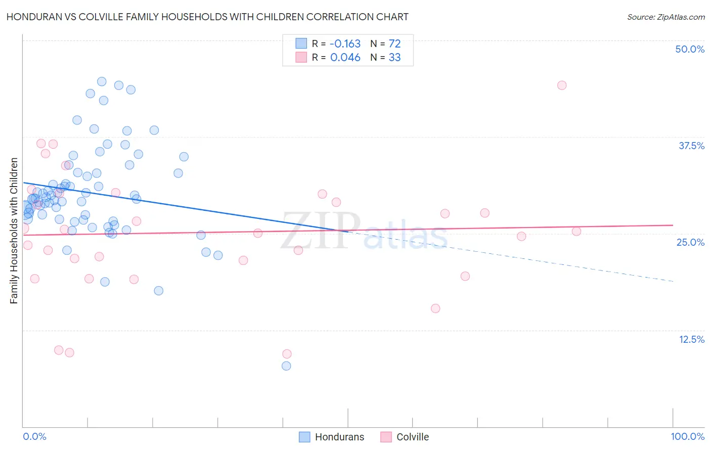 Honduran vs Colville Family Households with Children