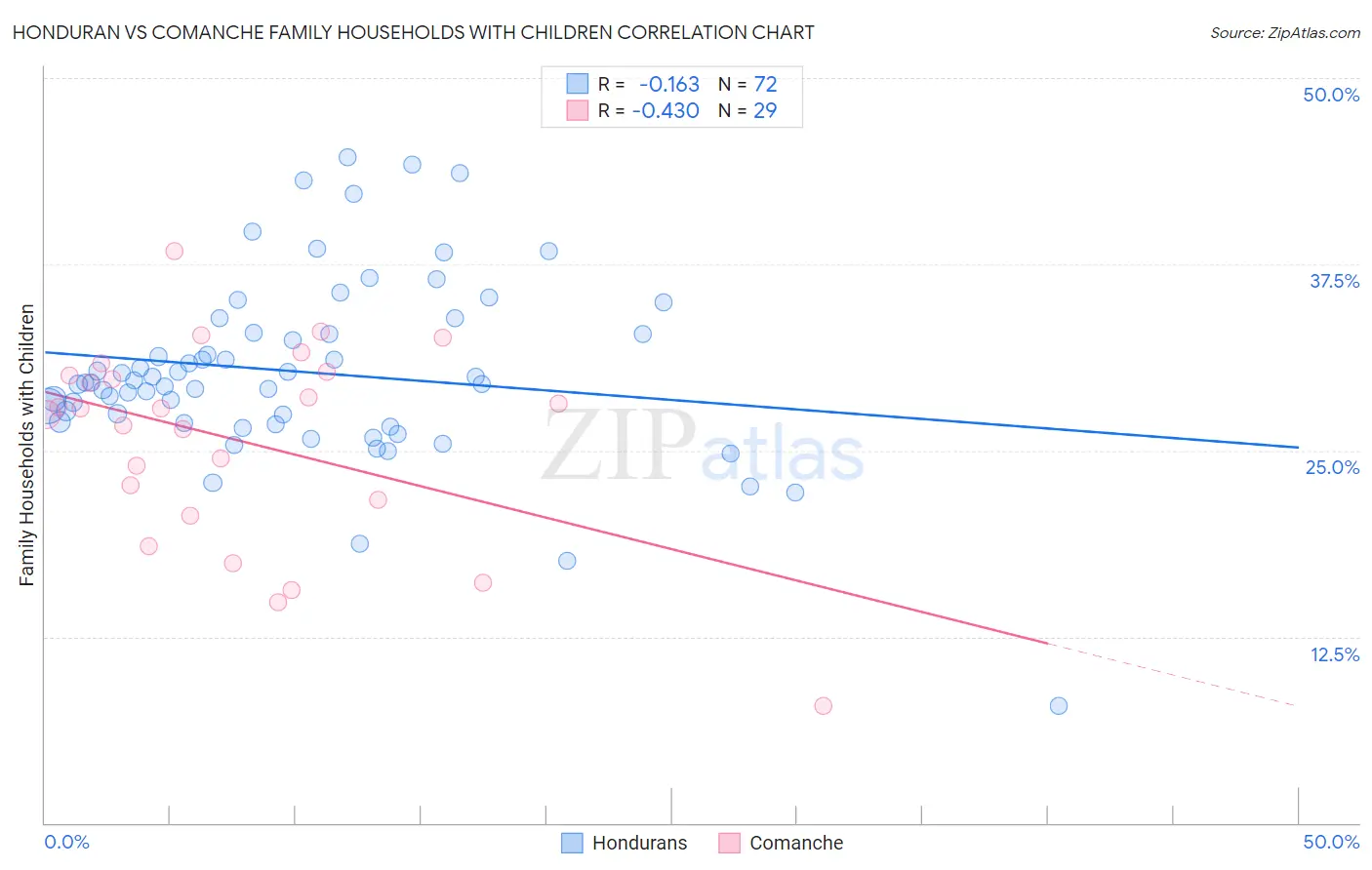 Honduran vs Comanche Family Households with Children