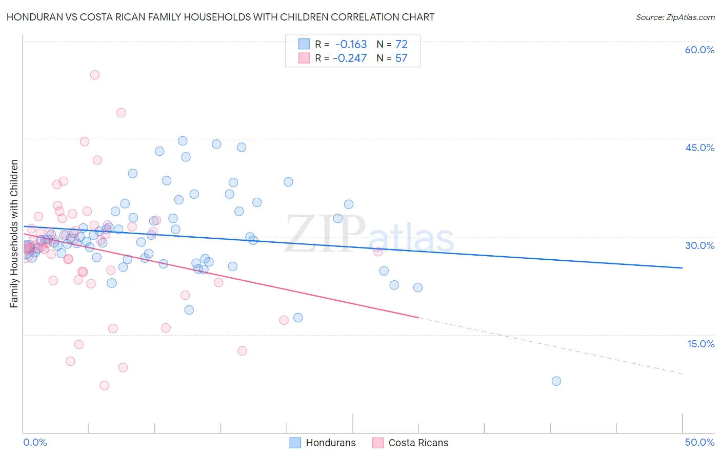 Honduran vs Costa Rican Family Households with Children