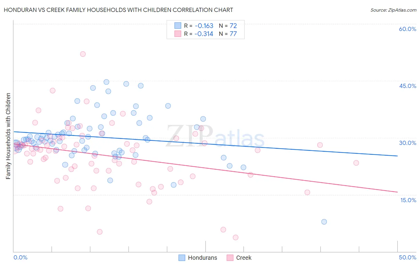 Honduran vs Creek Family Households with Children