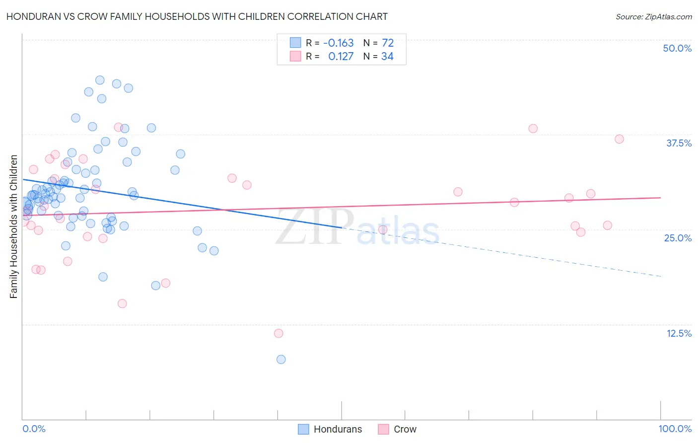 Honduran vs Crow Family Households with Children