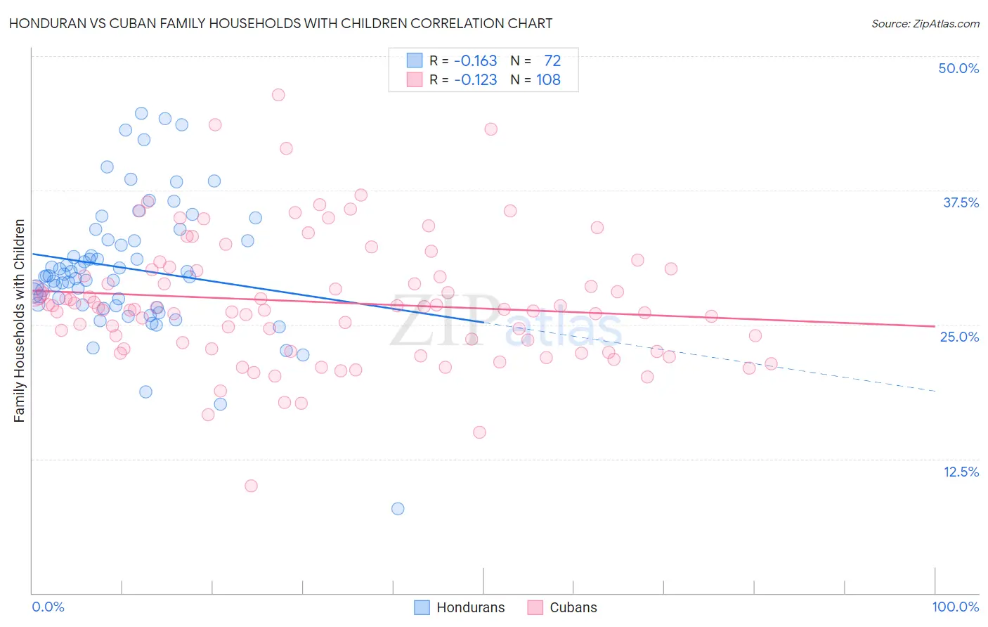 Honduran vs Cuban Family Households with Children