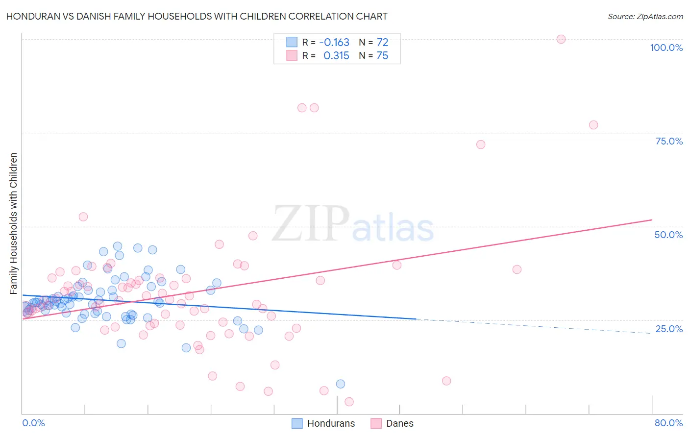 Honduran vs Danish Family Households with Children