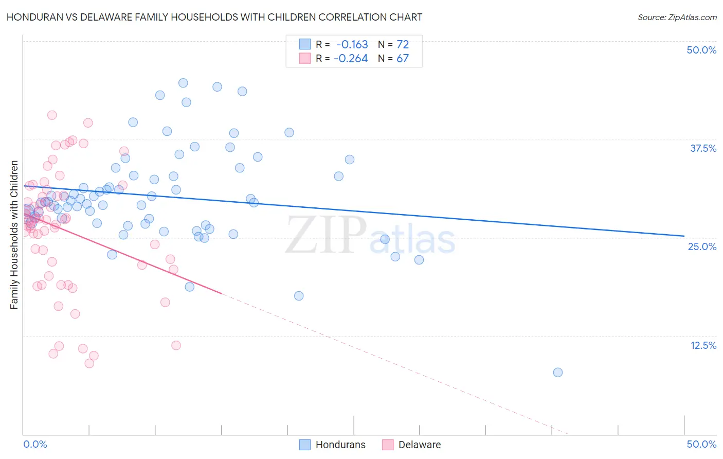 Honduran vs Delaware Family Households with Children