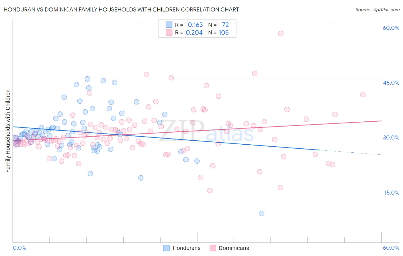 Honduran vs Dominican Family Households with Children