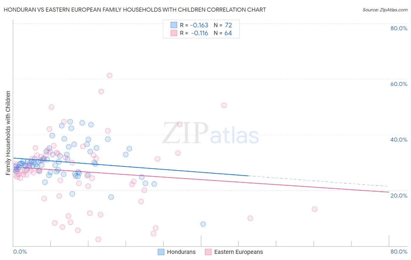 Honduran vs Eastern European Family Households with Children