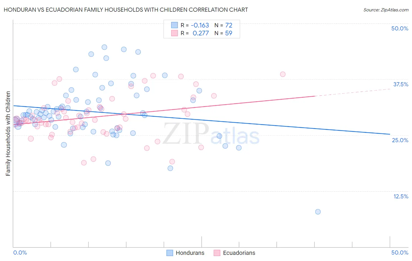 Honduran vs Ecuadorian Family Households with Children