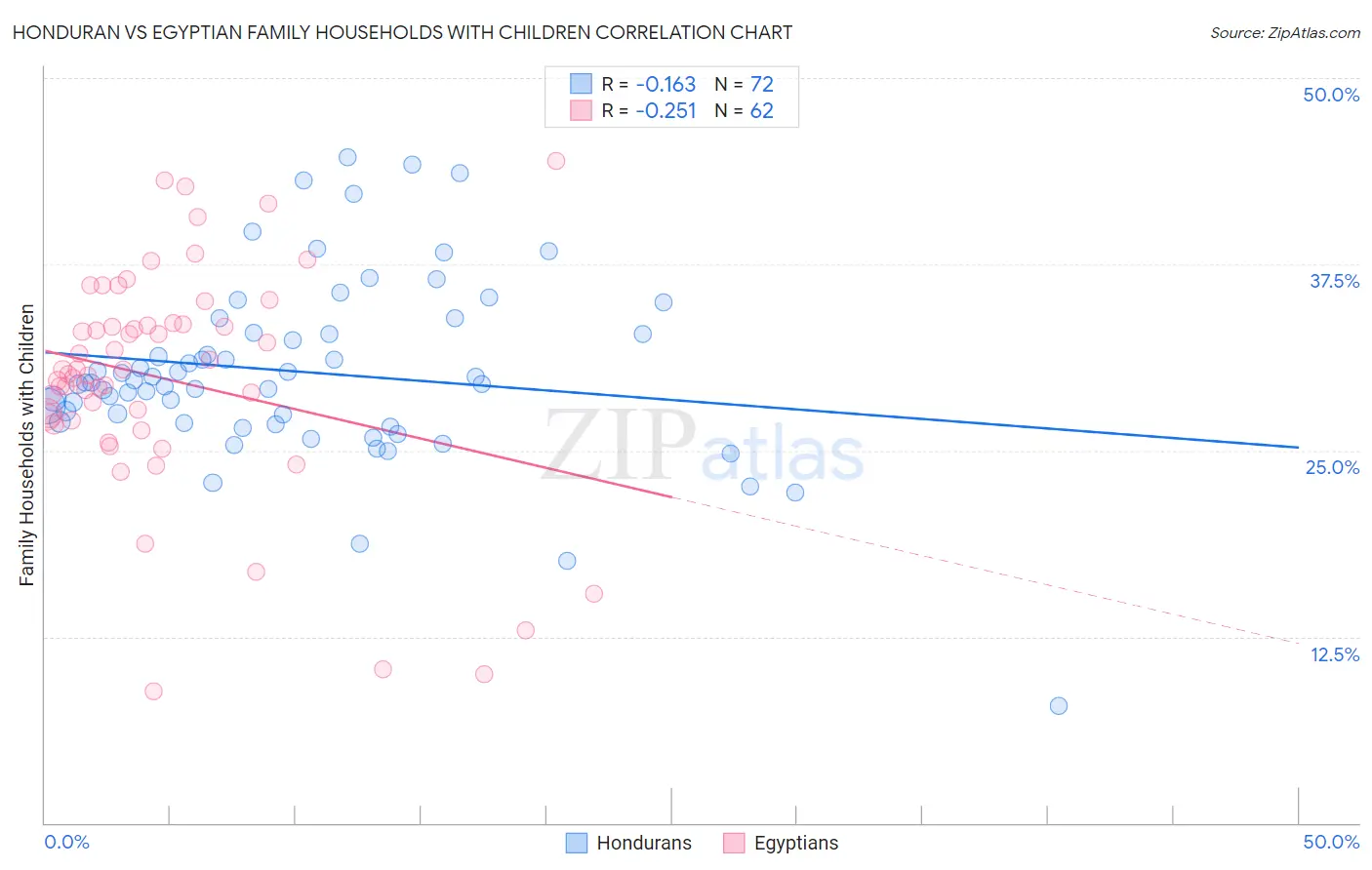 Honduran vs Egyptian Family Households with Children