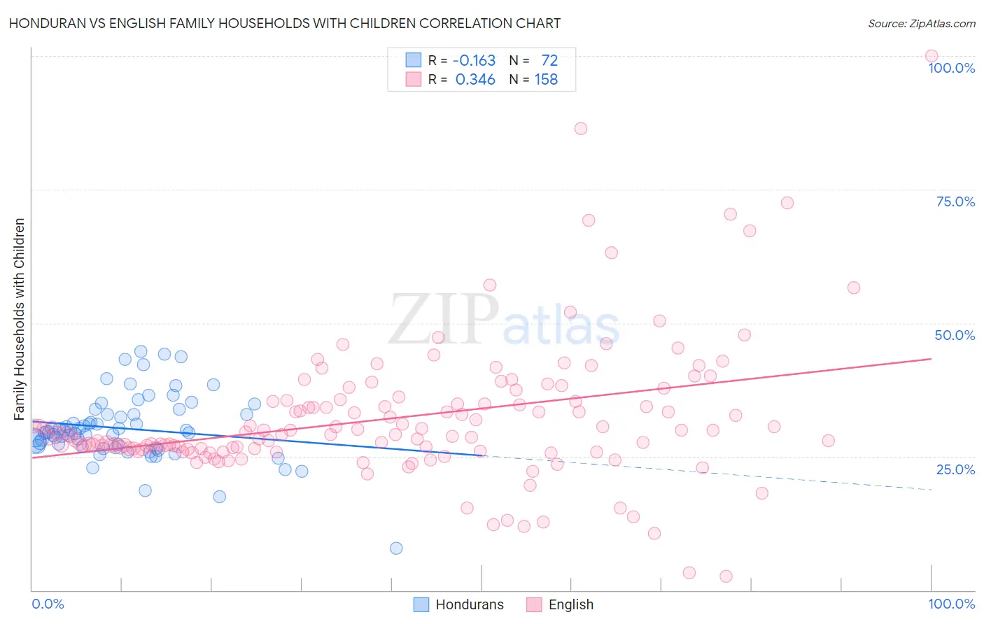 Honduran vs English Family Households with Children