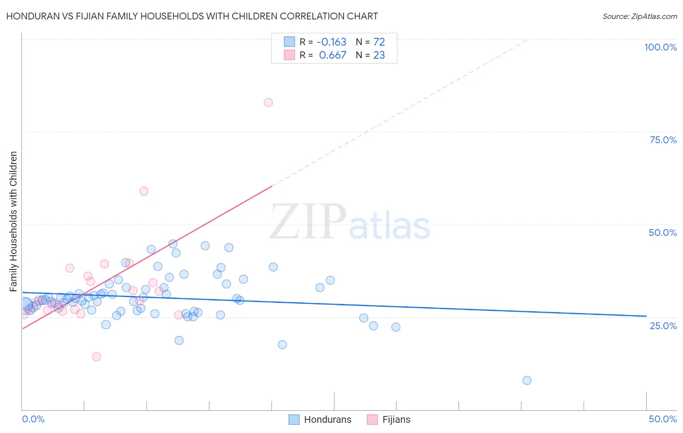 Honduran vs Fijian Family Households with Children