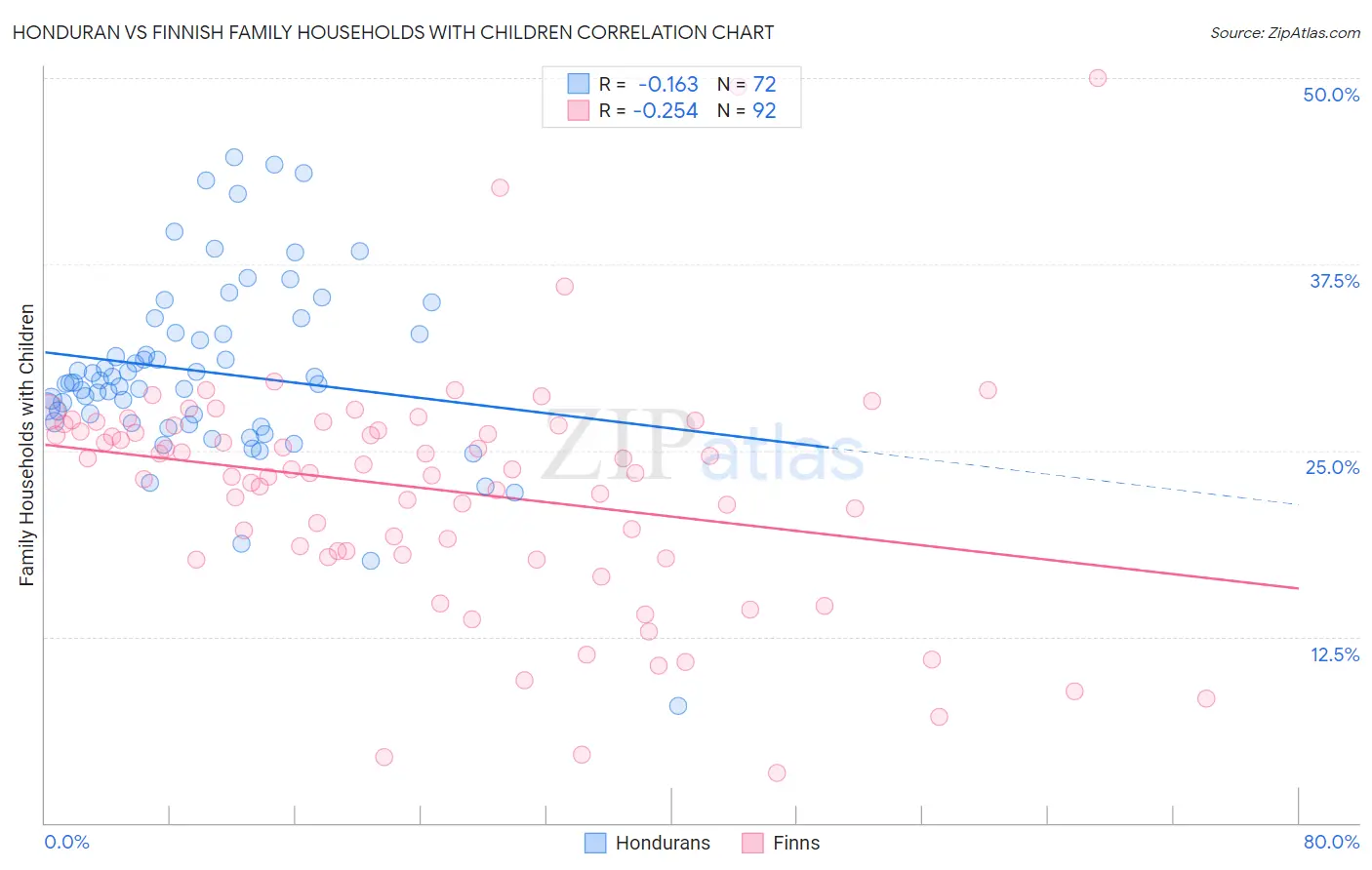 Honduran vs Finnish Family Households with Children