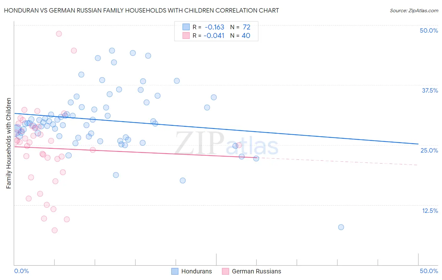 Honduran vs German Russian Family Households with Children