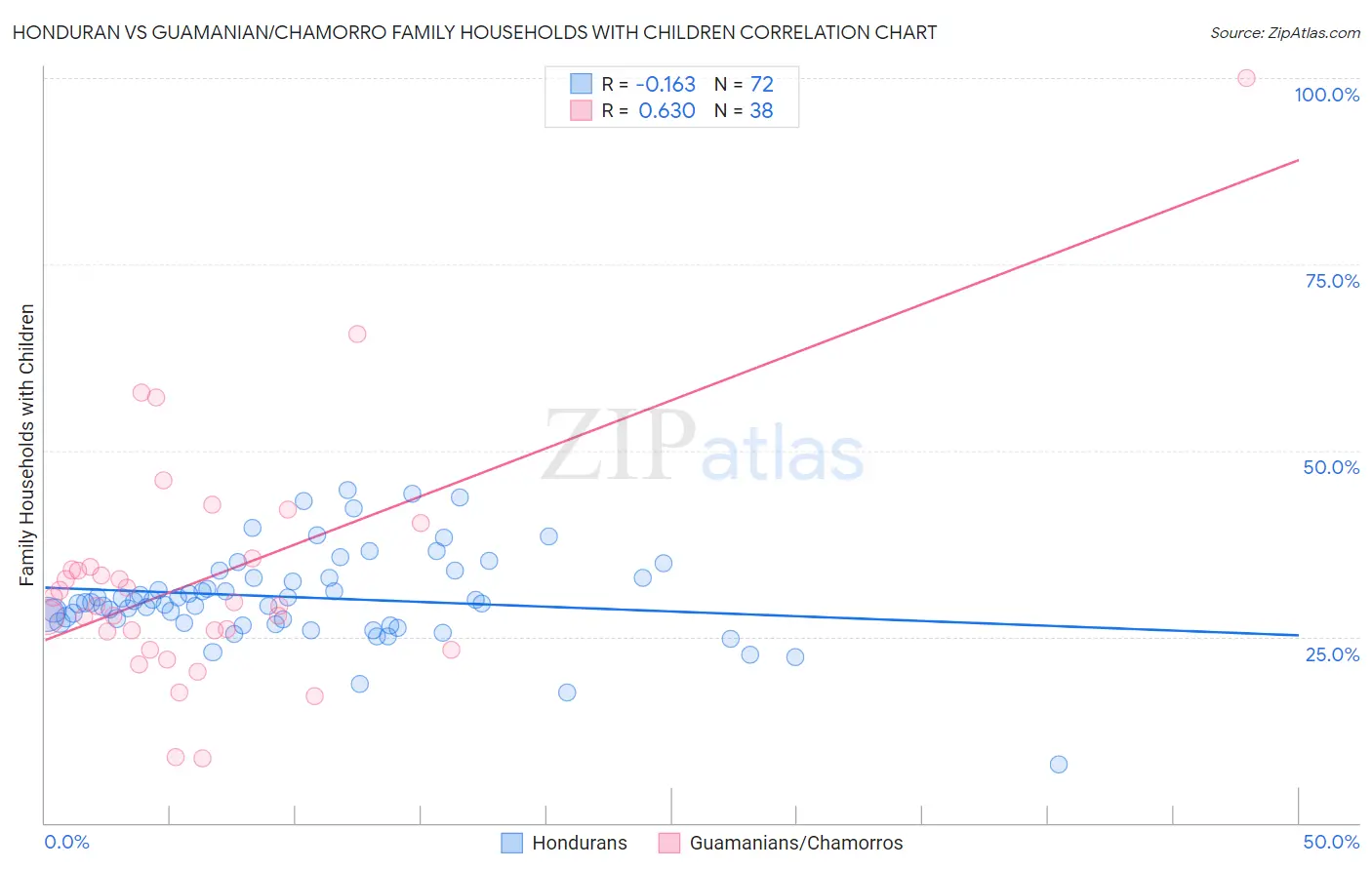 Honduran vs Guamanian/Chamorro Family Households with Children