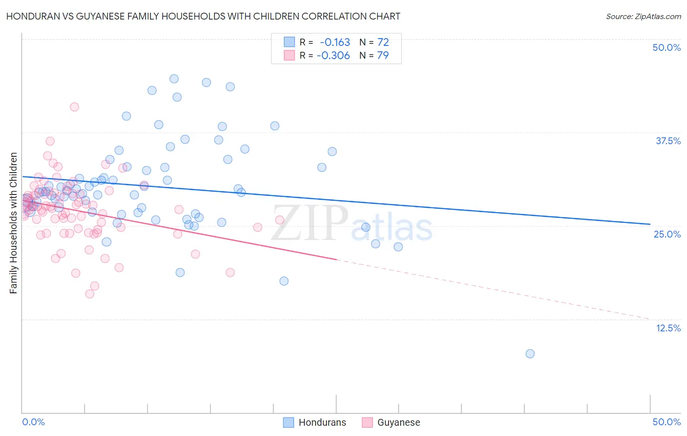 Honduran vs Guyanese Family Households with Children