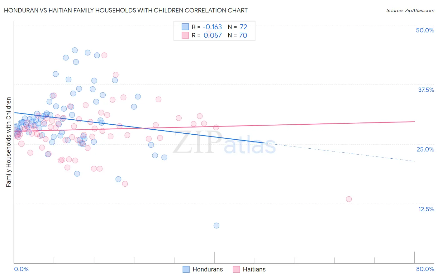Honduran vs Haitian Family Households with Children