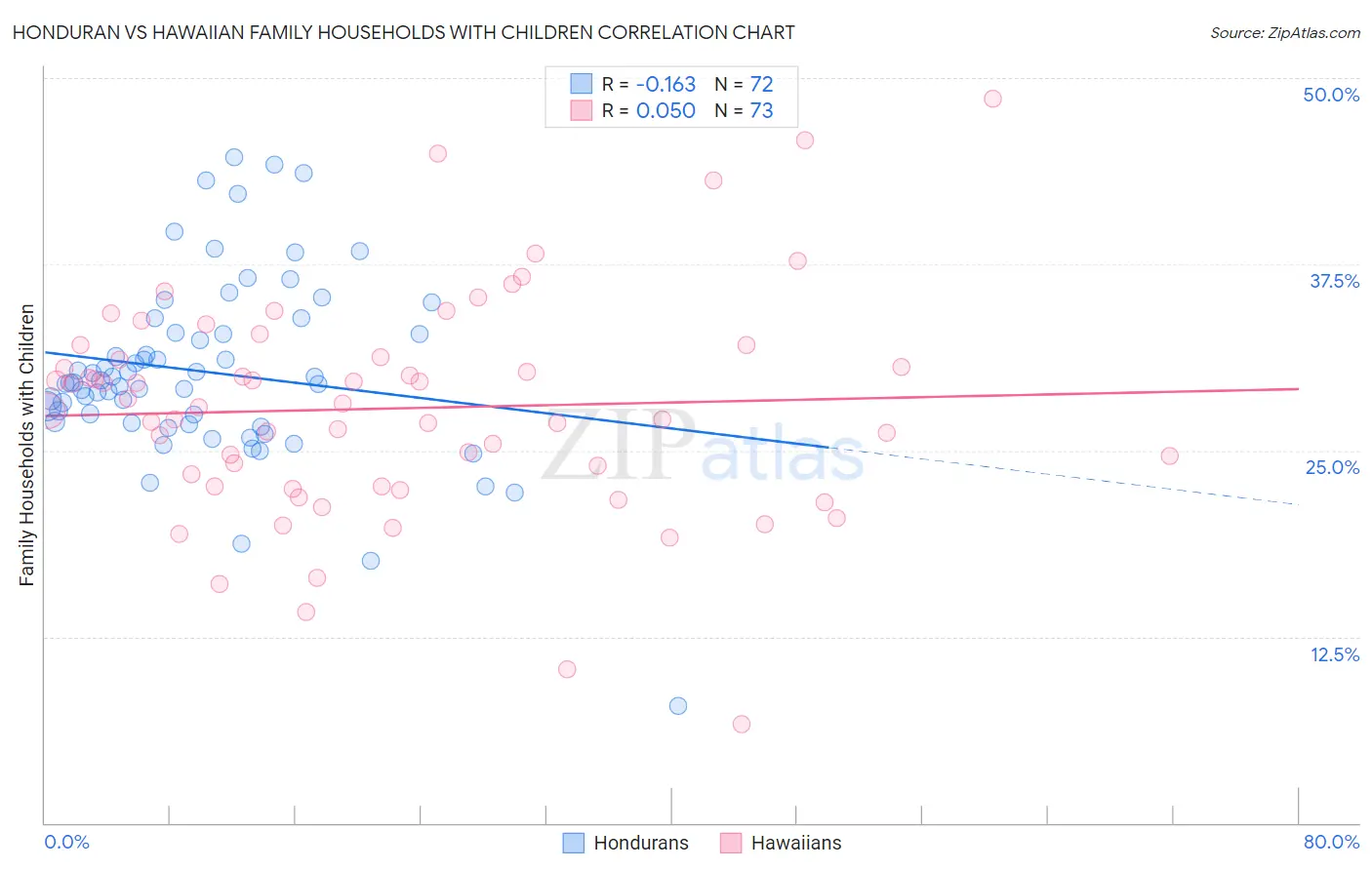 Honduran vs Hawaiian Family Households with Children