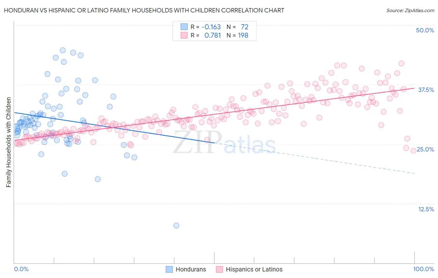 Honduran vs Hispanic or Latino Family Households with Children