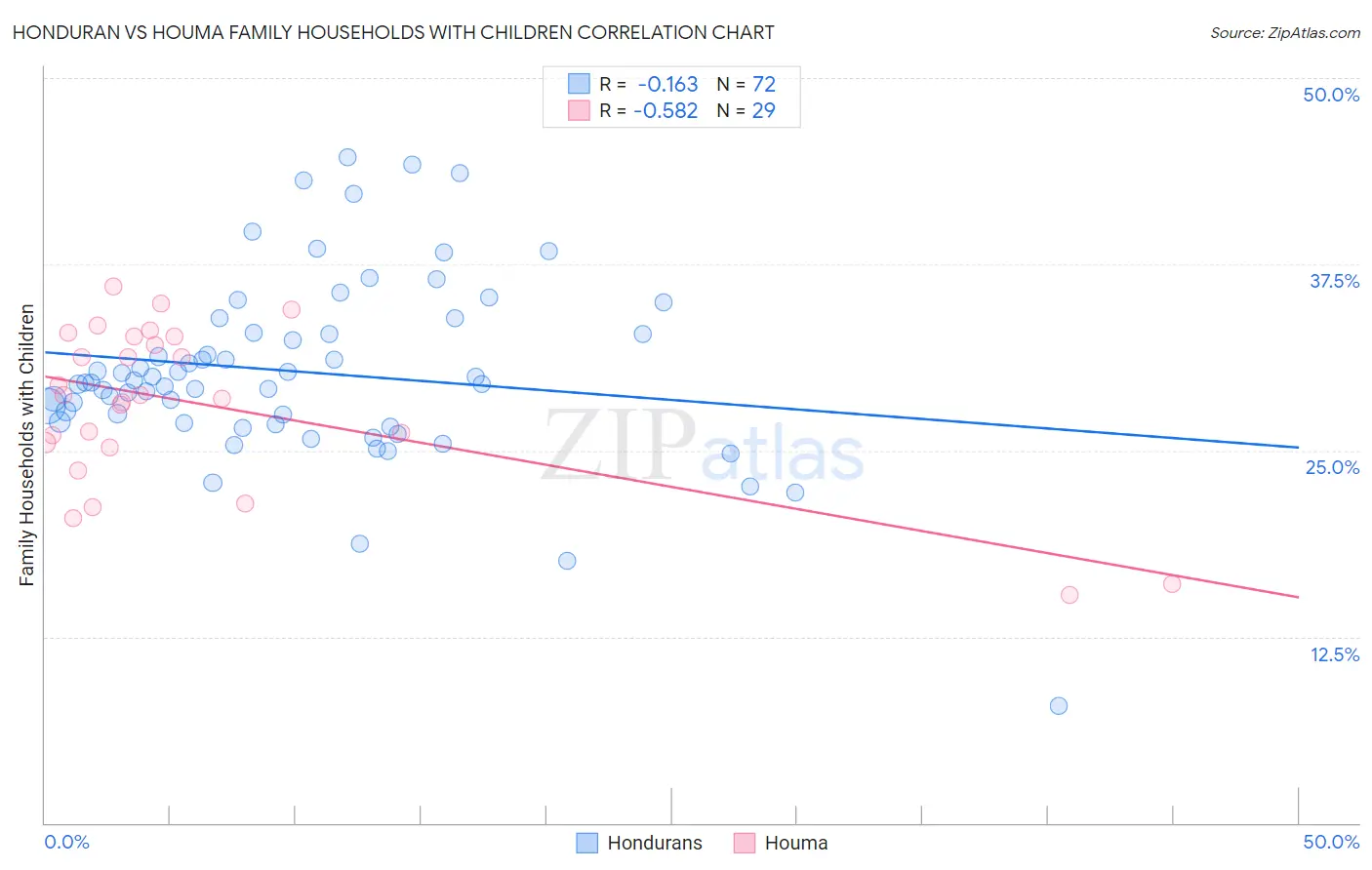 Honduran vs Houma Family Households with Children