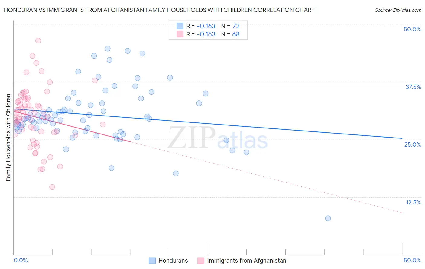 Honduran vs Immigrants from Afghanistan Family Households with Children