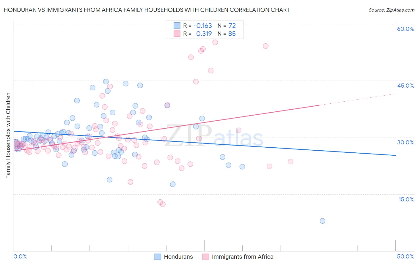 Honduran vs Immigrants from Africa Family Households with Children
