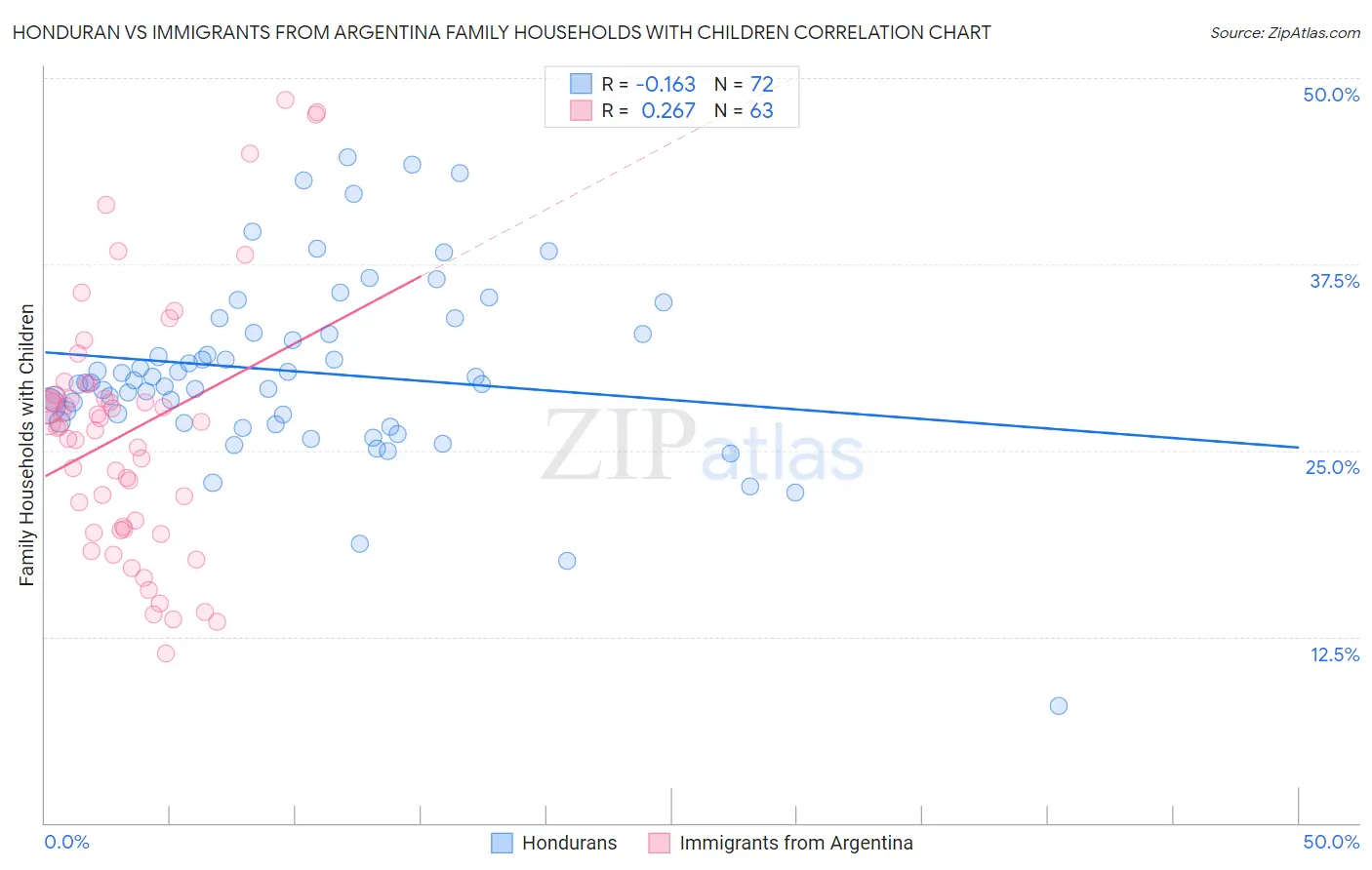 Honduran vs Immigrants from Argentina Family Households with Children