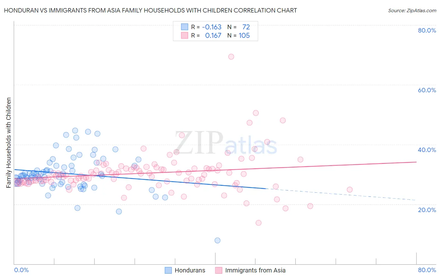 Honduran vs Immigrants from Asia Family Households with Children