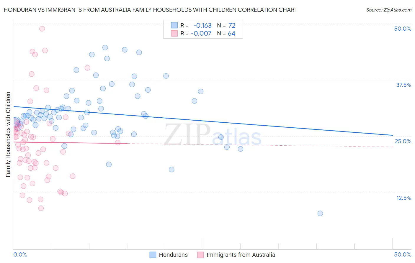 Honduran vs Immigrants from Australia Family Households with Children