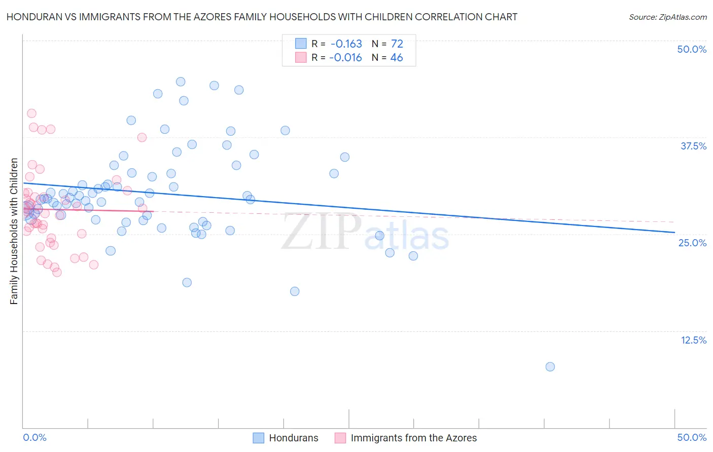 Honduran vs Immigrants from the Azores Family Households with Children