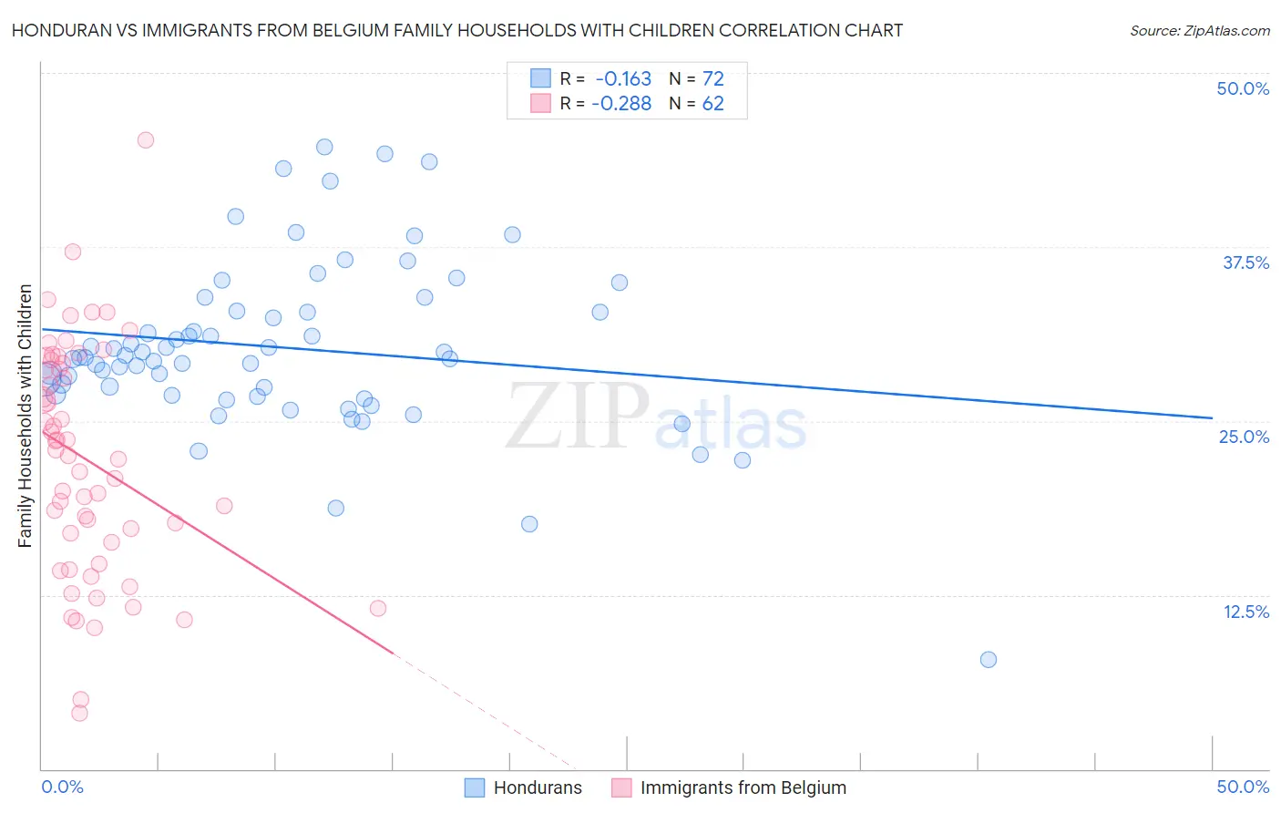 Honduran vs Immigrants from Belgium Family Households with Children