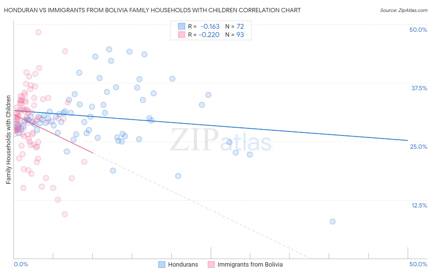 Honduran vs Immigrants from Bolivia Family Households with Children