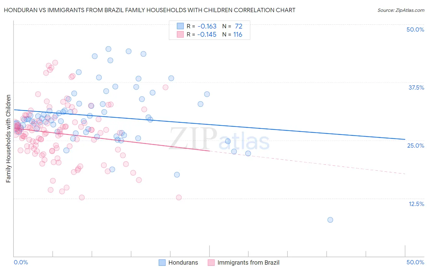 Honduran vs Immigrants from Brazil Family Households with Children