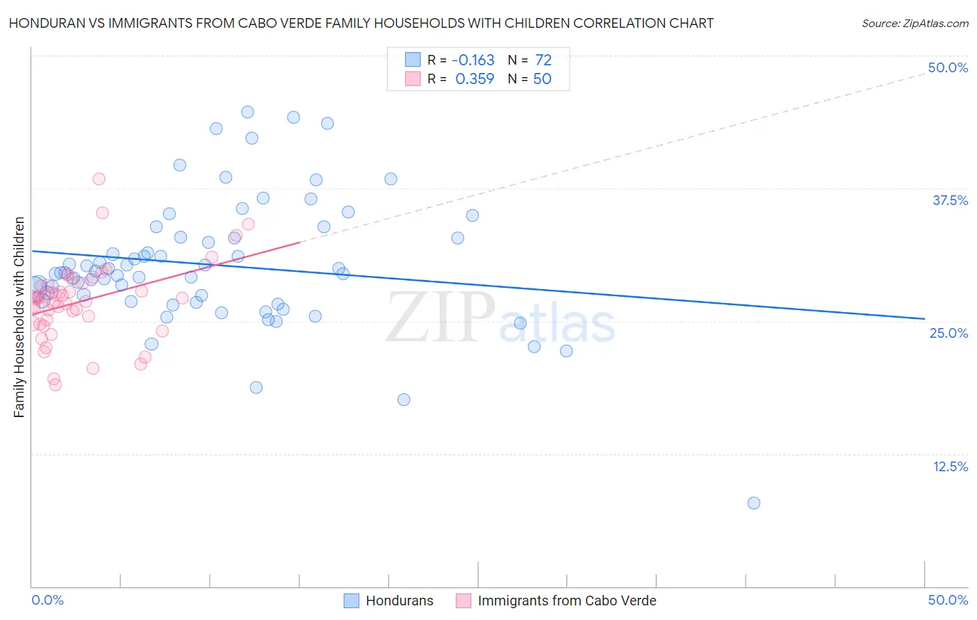 Honduran vs Immigrants from Cabo Verde Family Households with Children