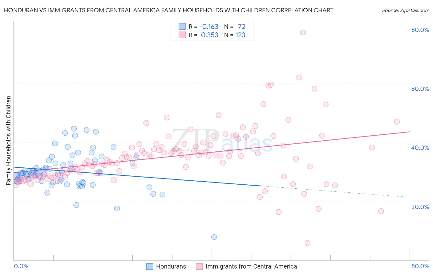 Honduran vs Immigrants from Central America Family Households with Children