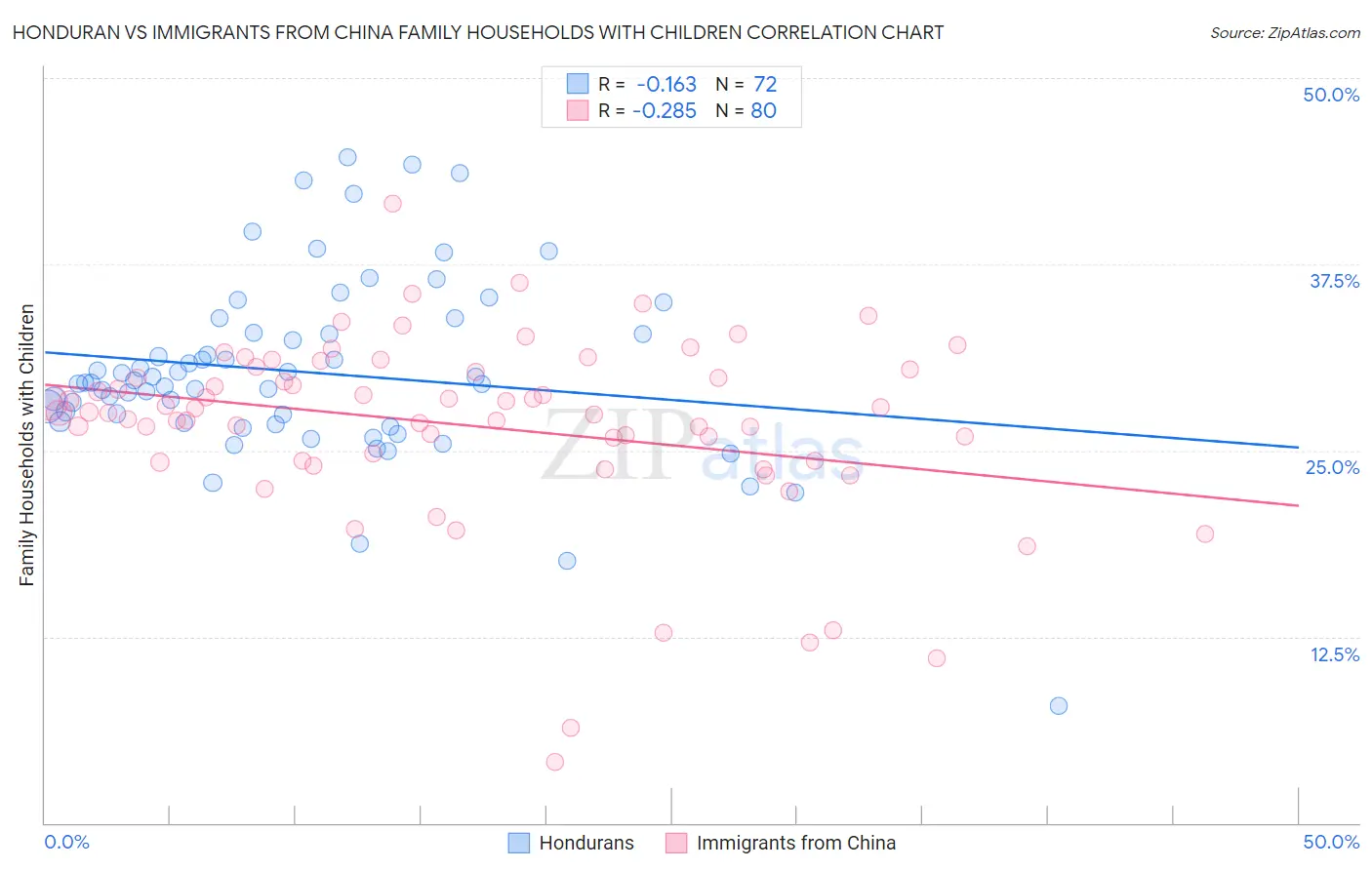 Honduran vs Immigrants from China Family Households with Children