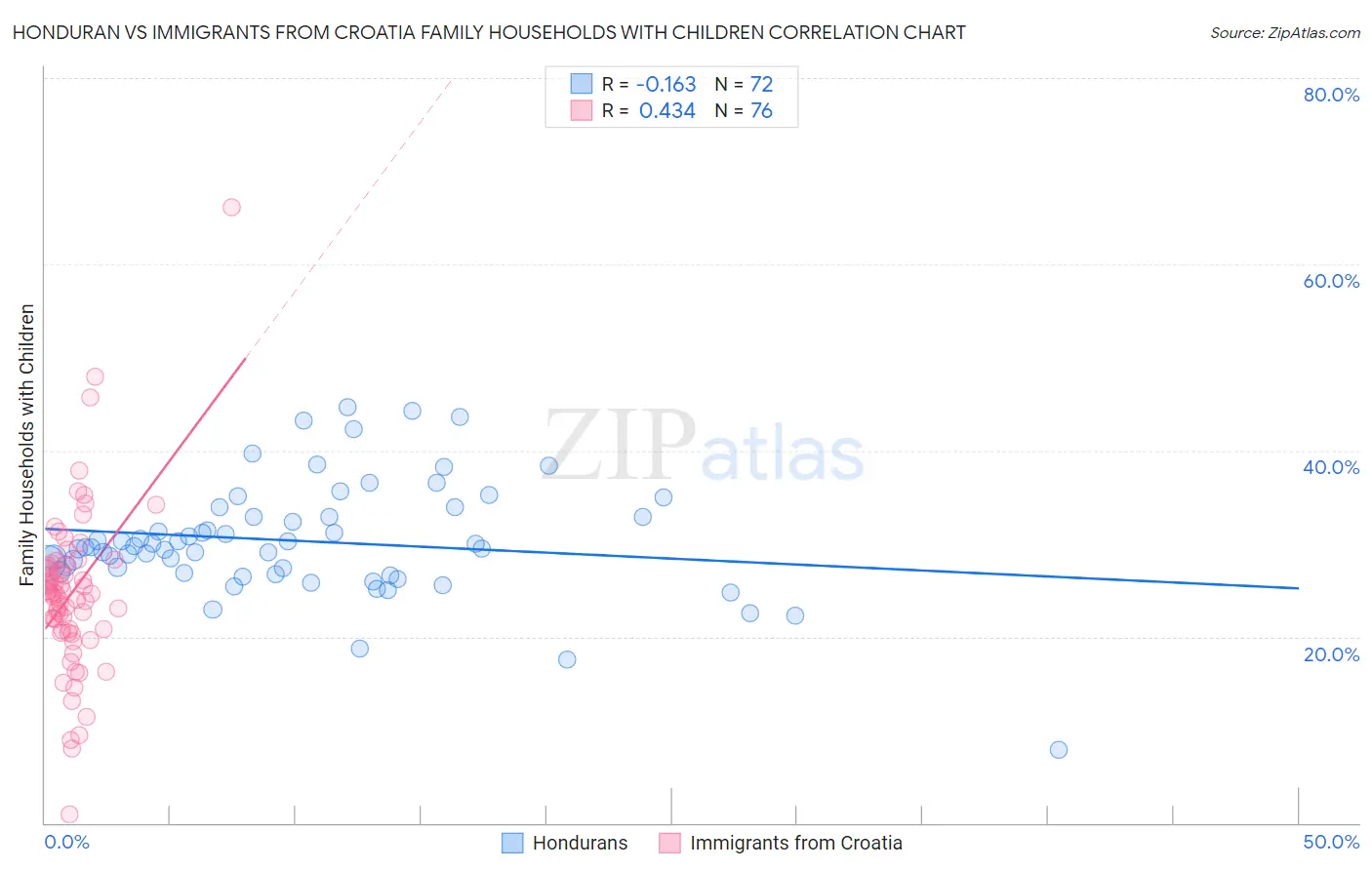 Honduran vs Immigrants from Croatia Family Households with Children