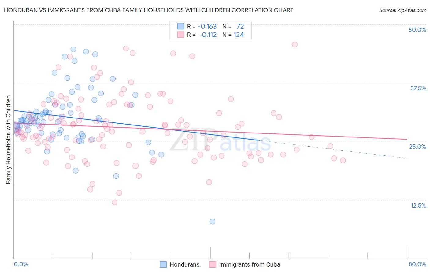 Honduran vs Immigrants from Cuba Family Households with Children