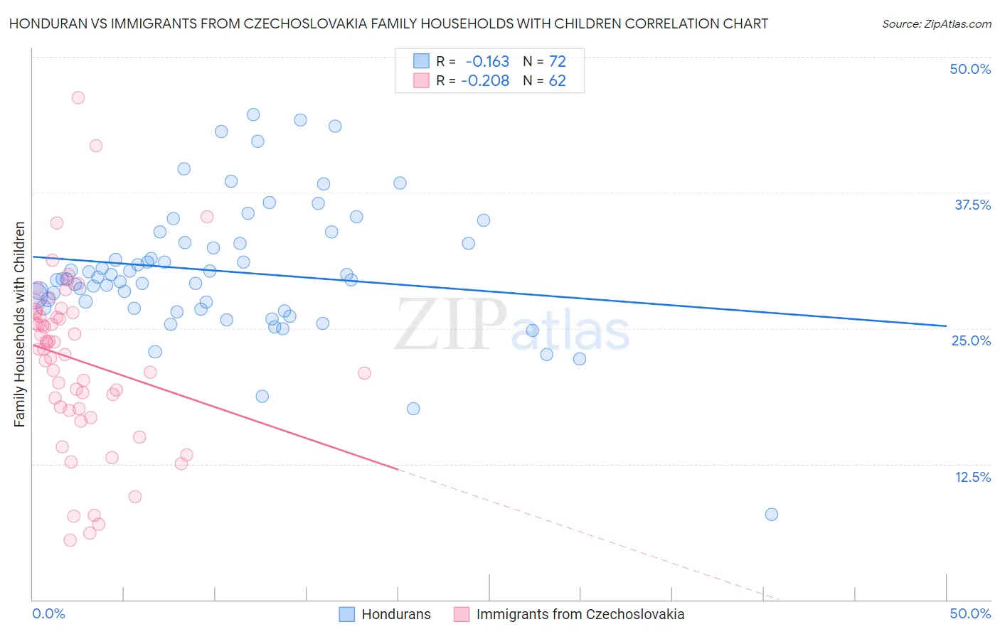 Honduran vs Immigrants from Czechoslovakia Family Households with Children