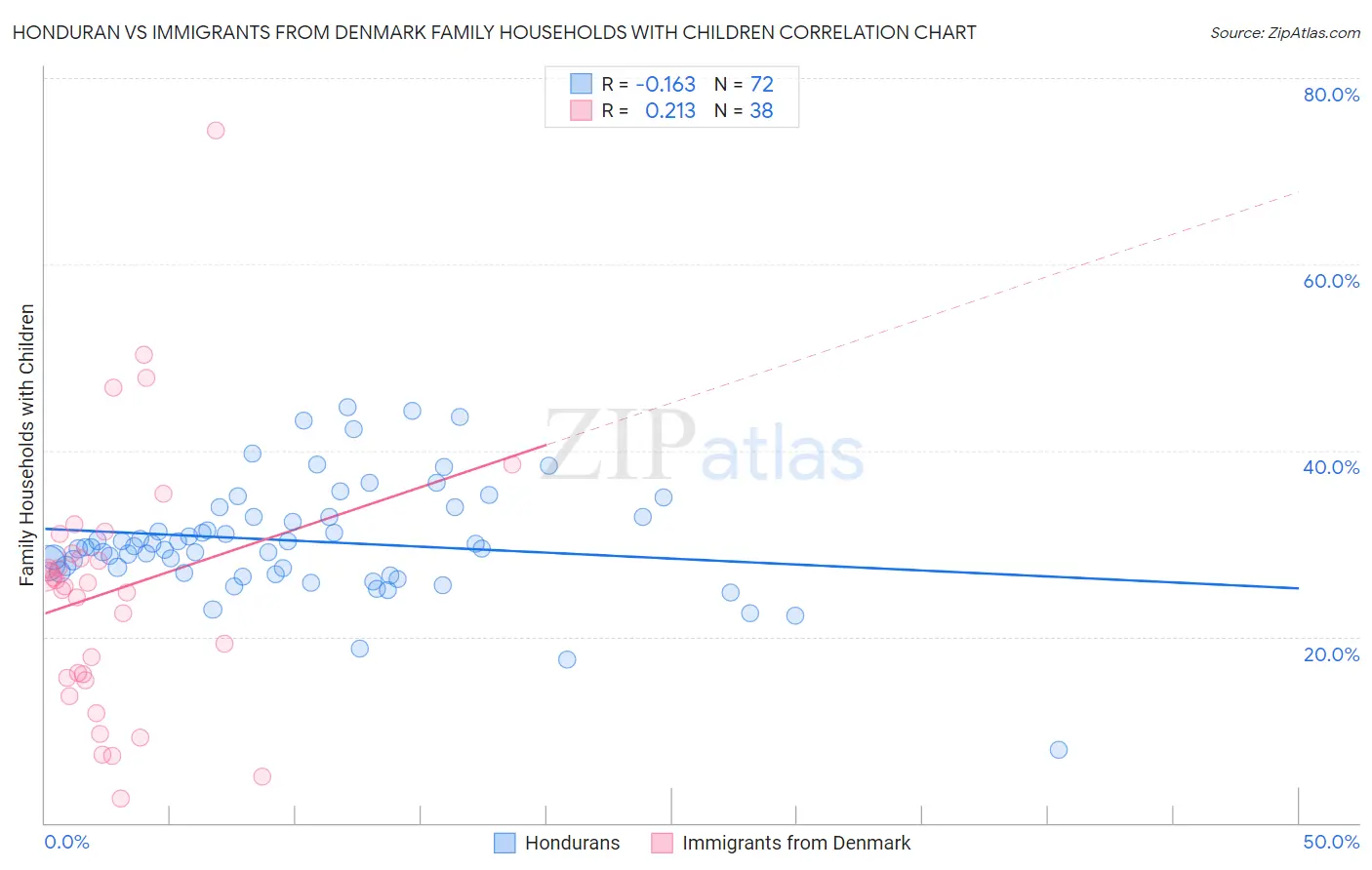 Honduran vs Immigrants from Denmark Family Households with Children
