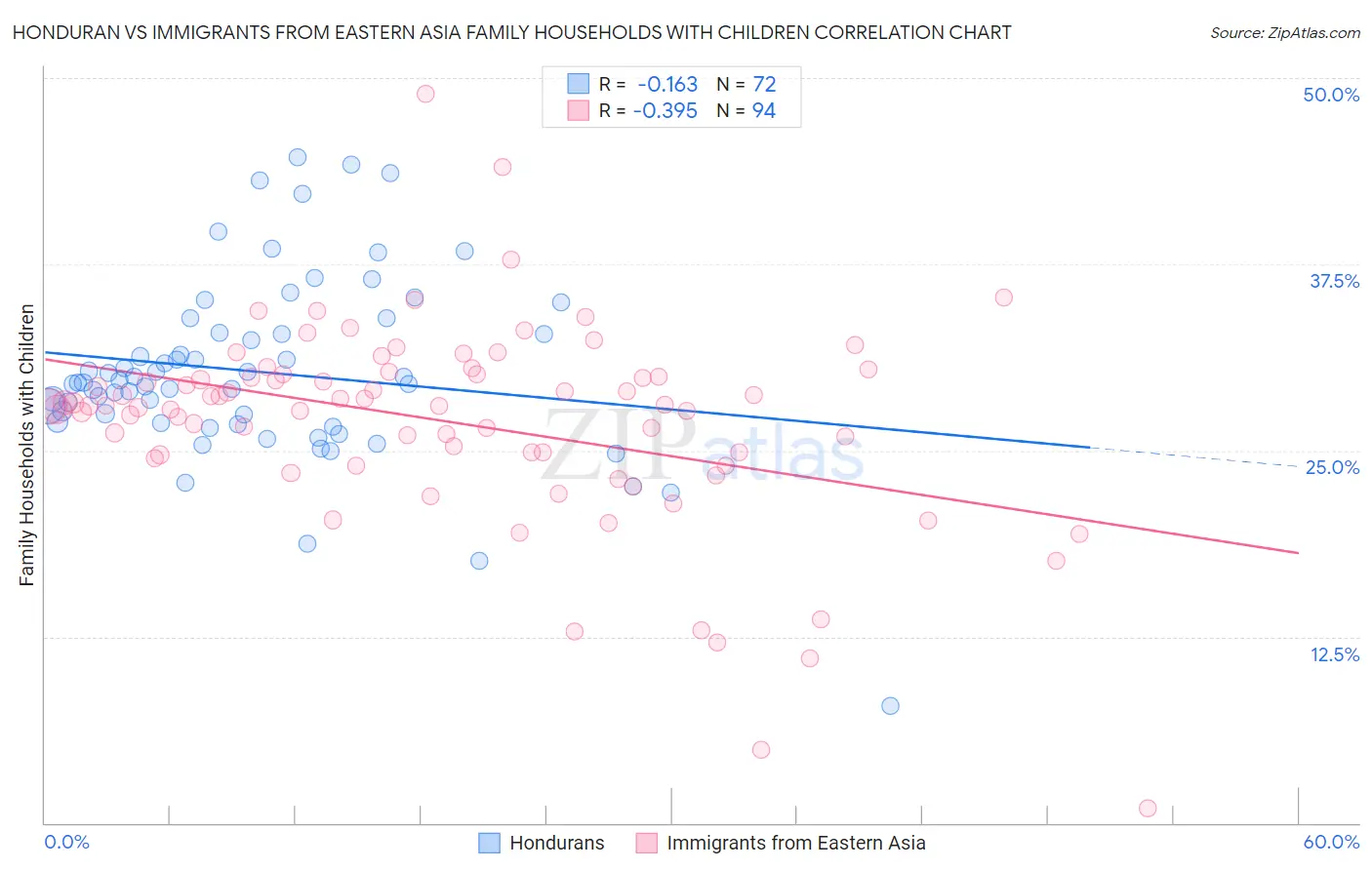 Honduran vs Immigrants from Eastern Asia Family Households with Children