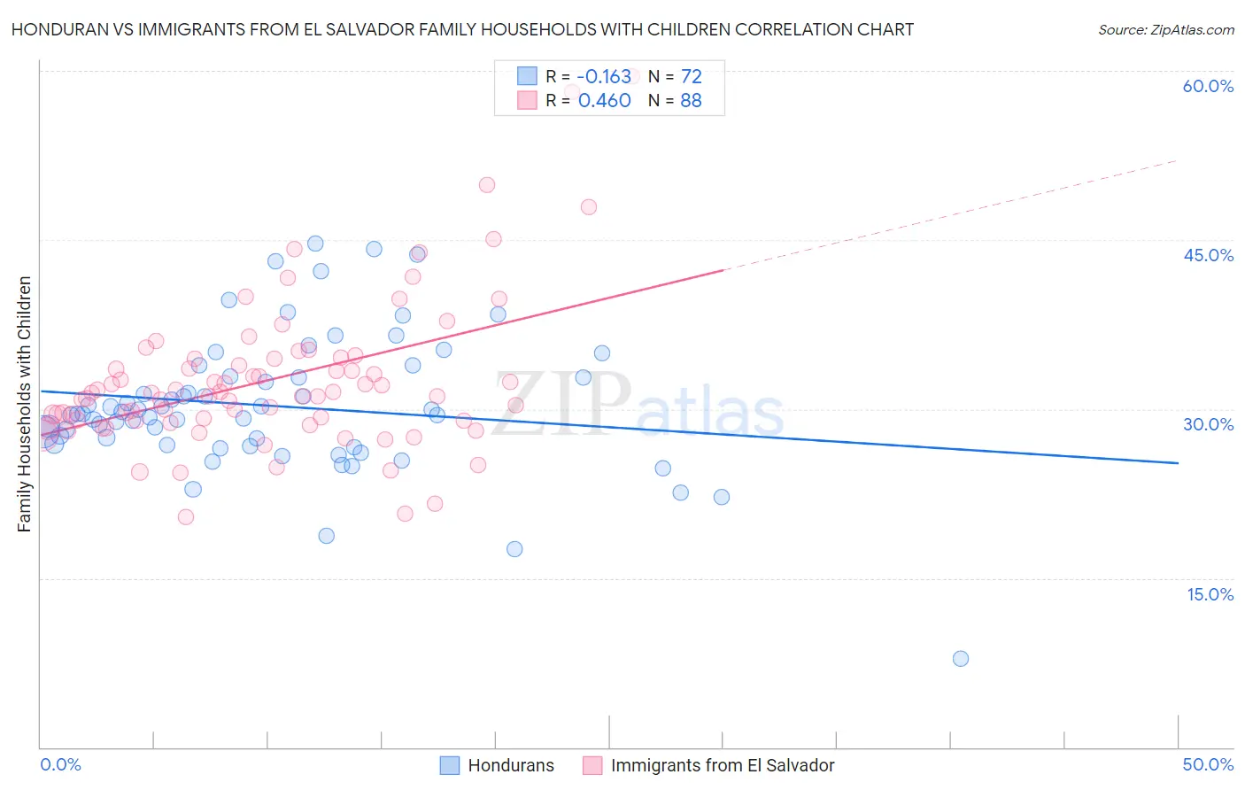 Honduran vs Immigrants from El Salvador Family Households with Children