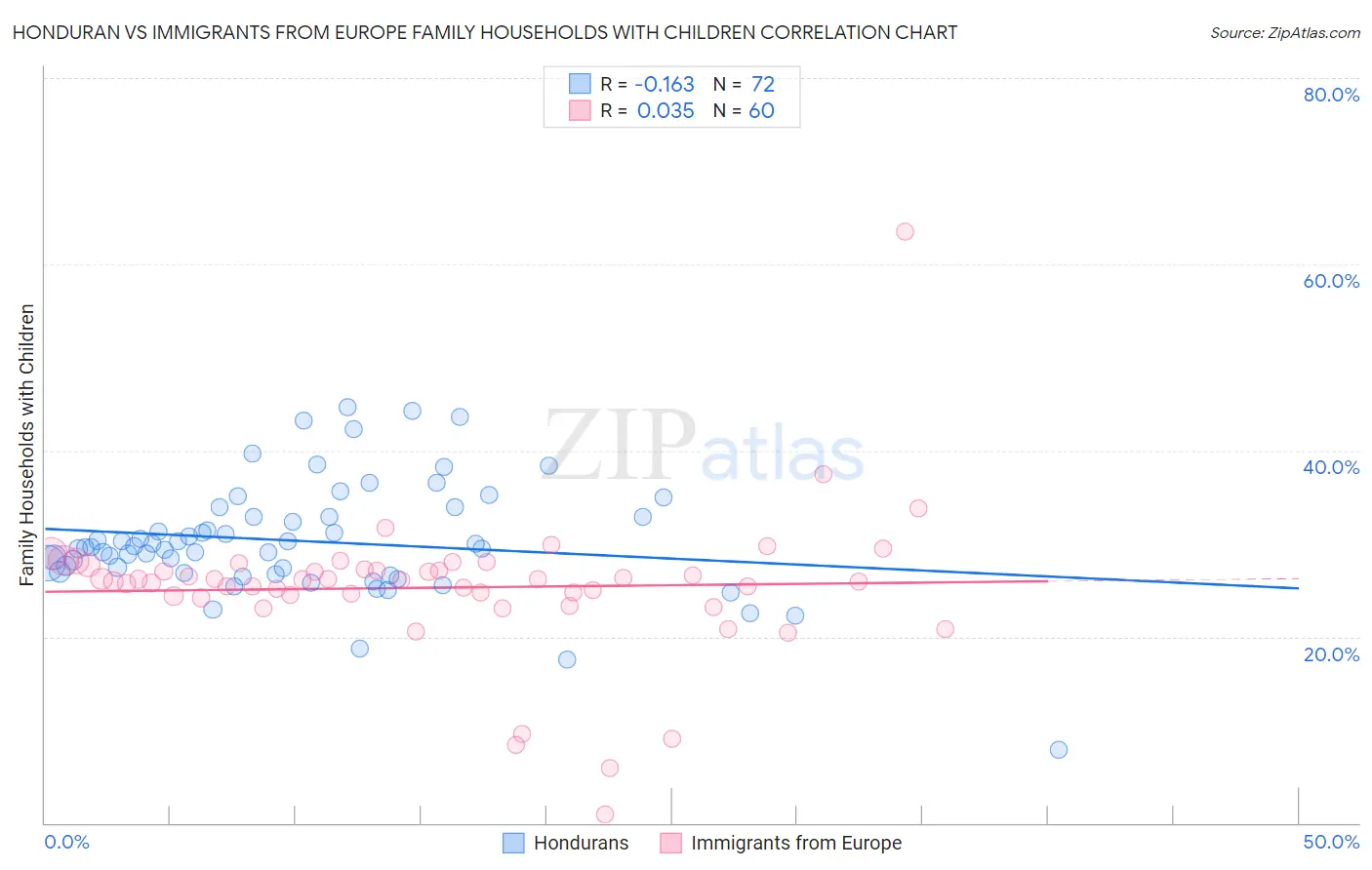 Honduran vs Immigrants from Europe Family Households with Children