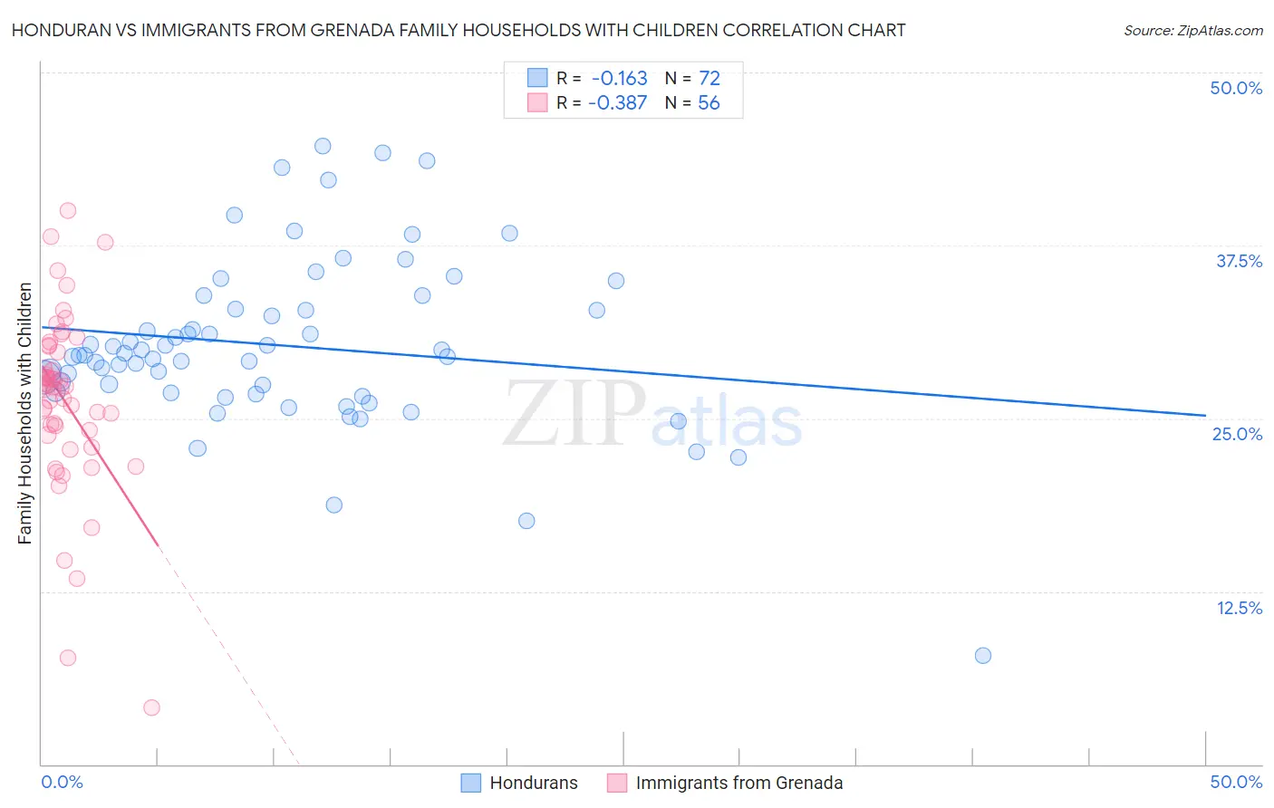 Honduran vs Immigrants from Grenada Family Households with Children