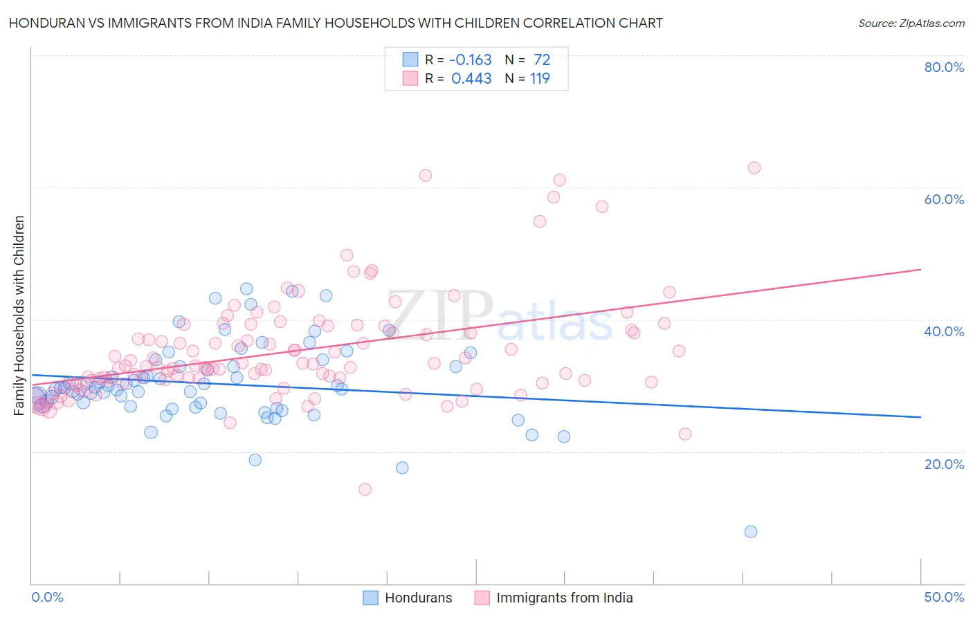 Honduran vs Immigrants from India Family Households with Children