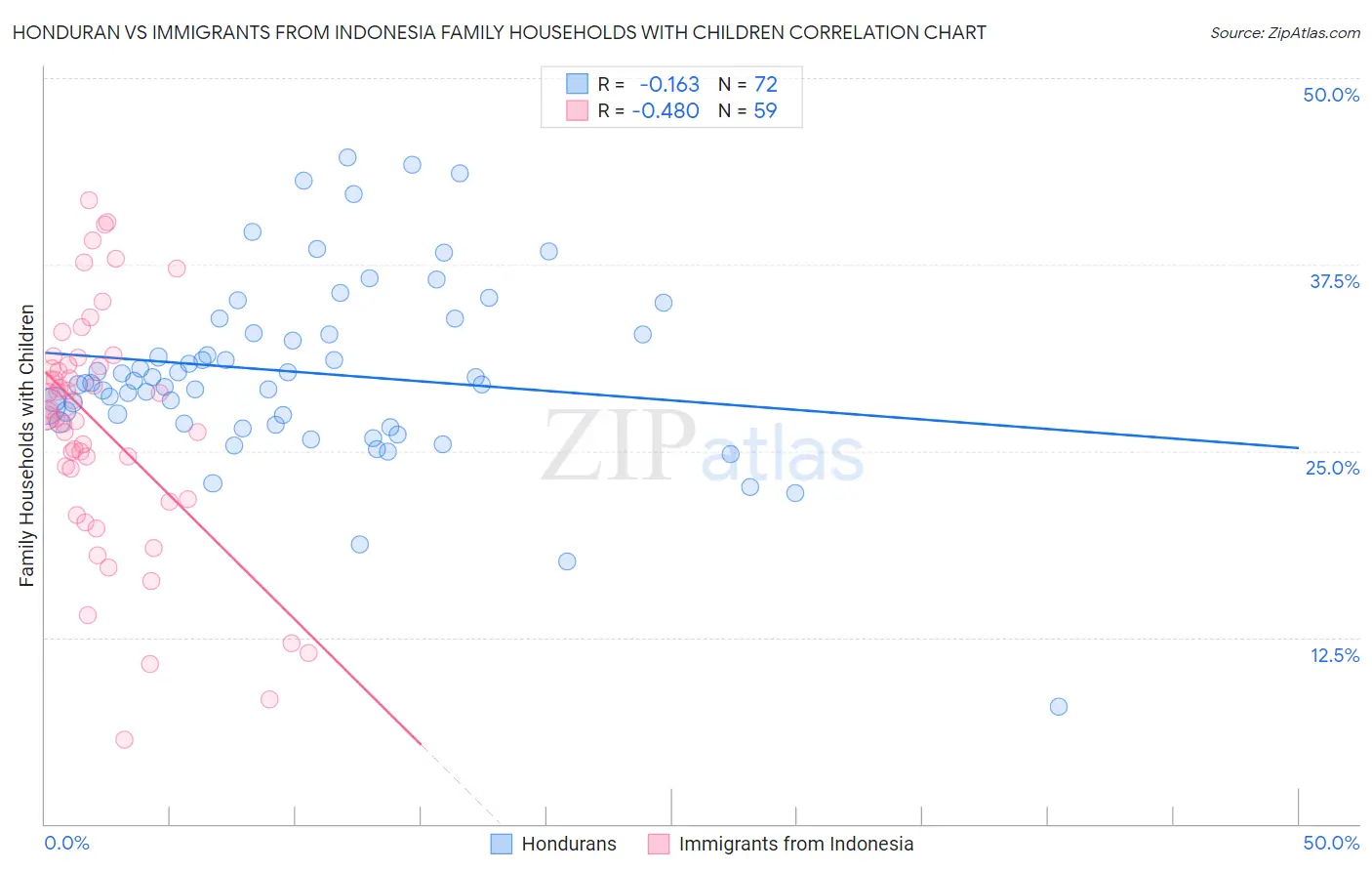 Honduran vs Immigrants from Indonesia Family Households with Children