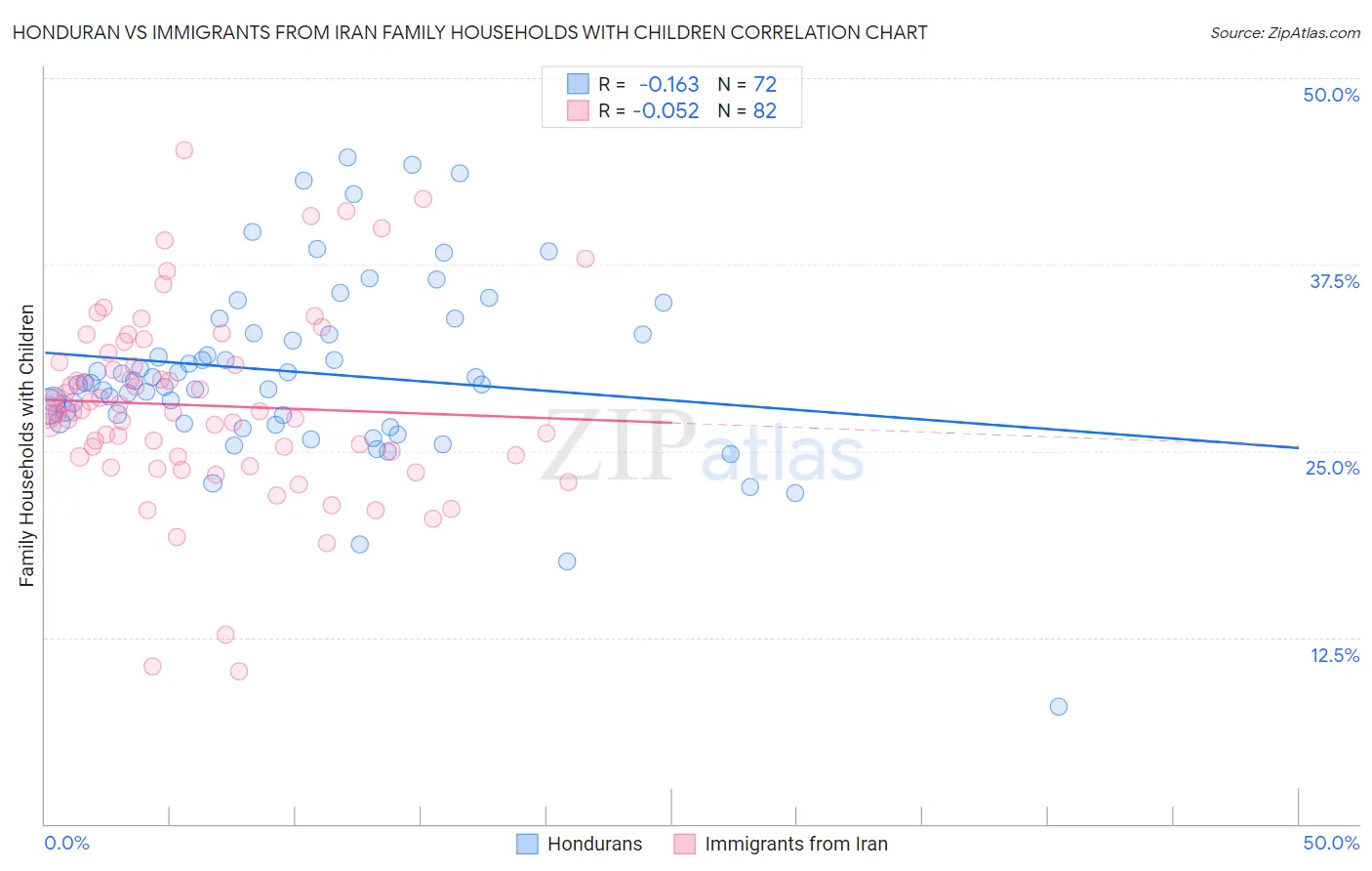 Honduran vs Immigrants from Iran Family Households with Children